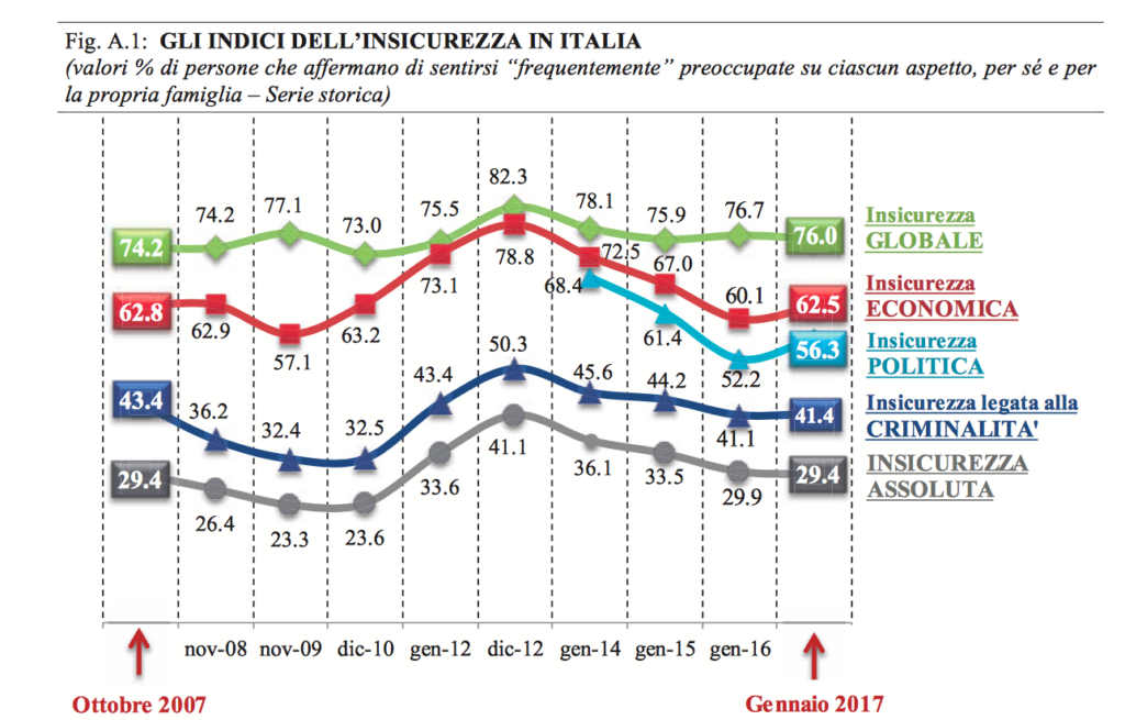 sicurezza