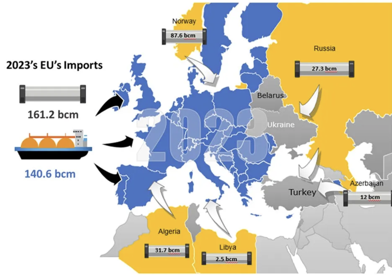 Total EU Piped Gas and LNG Import (2023)BCM Source: EOA, 2023